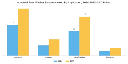 Industrial Parts Washer System Market Segment Image 0
