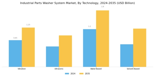 Industrial Parts Washer System Market Segment Image 1