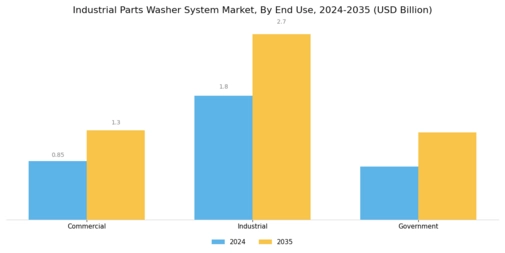 Industrial Parts Washer System Market Segment Image 2