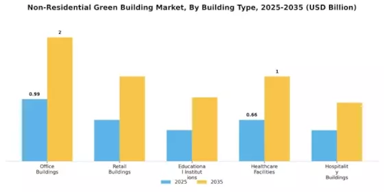Non Residential Green Building Market  Segment Image 0