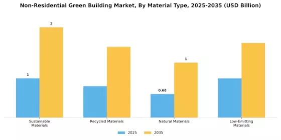 Non Residential Green Building Market  Segment Image 2