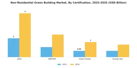 Non Residential Green Building Market  Segment Image 3