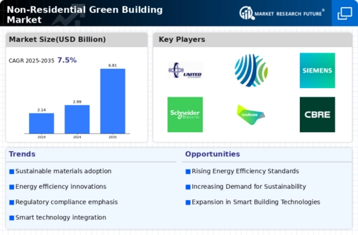 Non Residential Green Building Market  Infographic