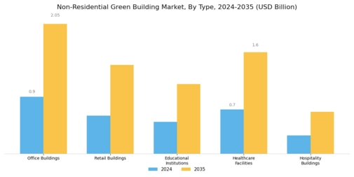 Non Residential Green Building Market  Segment Image 0