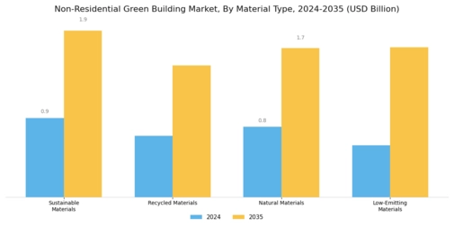 Non Residential Green Building Market  Segment Image 2
