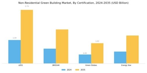Non Residential Green Building Market  Segment Image 3