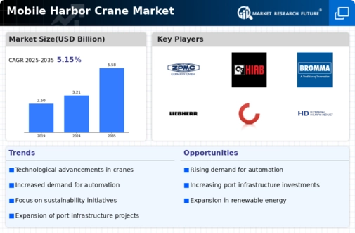 Mobile Harbor Crane Market Infographic