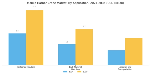 Mobile Harbor Crane Market Segment Image 1