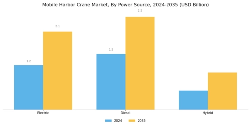 Mobile Harbor Crane Market Segment Image 2