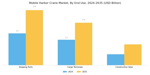 Mobile Harbor Crane Market Segment Image 3