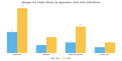 Nitrogen Tire Inflator Market Segment Image 0