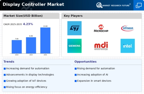 Display Controller Market Infographic