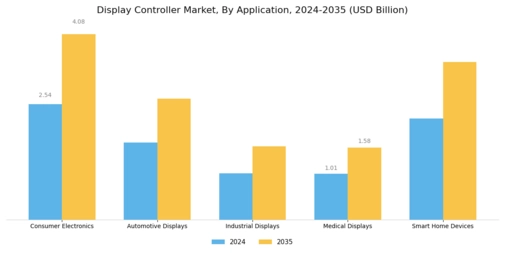 Display Controller Market Segment Image 0