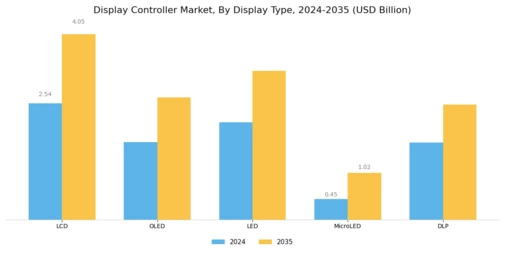 Display Controller Market Segment Image 1