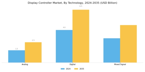 Display Controller Market Segment Image 3