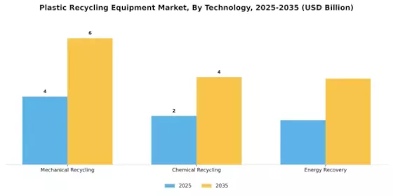Plastic Recycling Equipment Market Segment Image 1