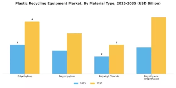 Plastic Recycling Equipment Market Segment Image 2