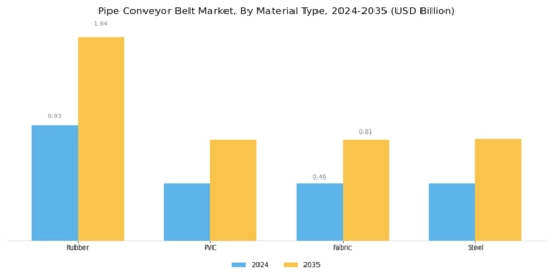 Pipe Conveyor Belt Market
 Segment Image 1