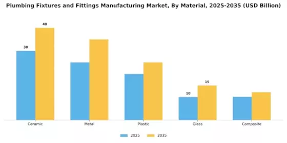 Plumbing Fixtures and Fittings Manufacturing Market Segment Image 1