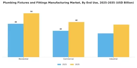 Plumbing Fixtures and Fittings Manufacturing Market Segment Image 3