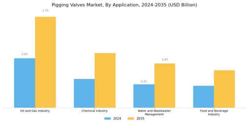 Pigging Valves Market Segment Image 0
