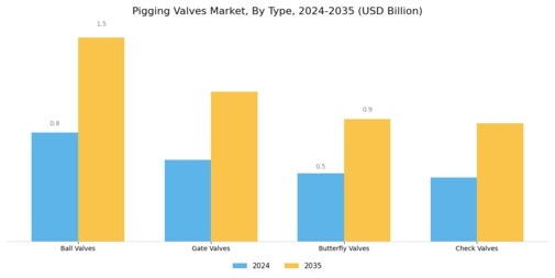 Pigging Valves Market Segment Image 1