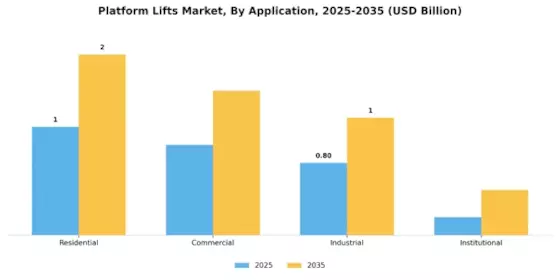 Platform Lifts Market Segment Image 0