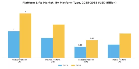 Platform Lifts Market Segment Image 1