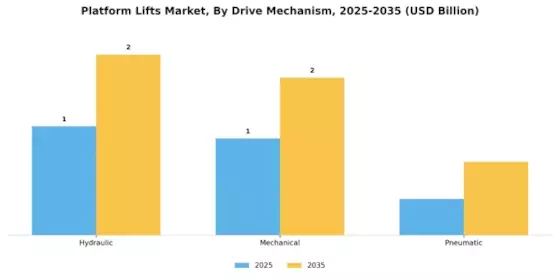 Platform Lifts Market Segment Image 2