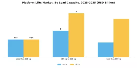 Platform Lifts Market Segment Image 3