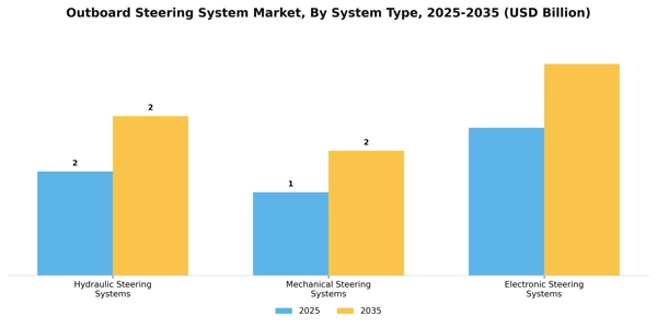 Outboard Steering System Market Segment Image 3