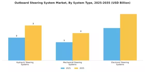 Outboard Steering System Market Segment Image 1