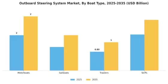 Outboard Steering System Market Segment Image 3