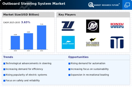 Outboard Steering System Market Infographic