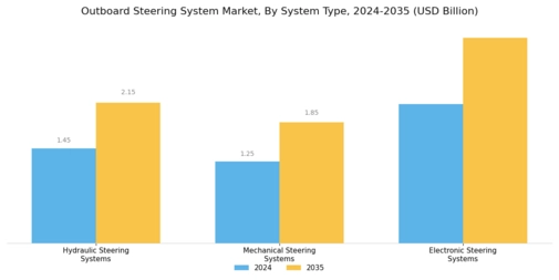 Outboard Steering System Market Segment Image 1