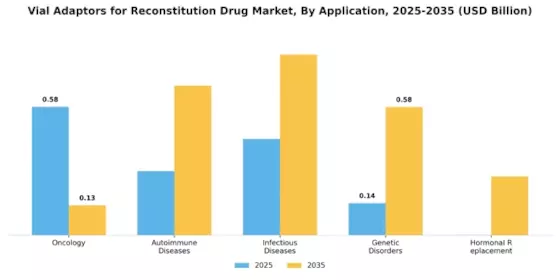 Vial Adaptors for Reconstitution Drug Market Segment Image 0