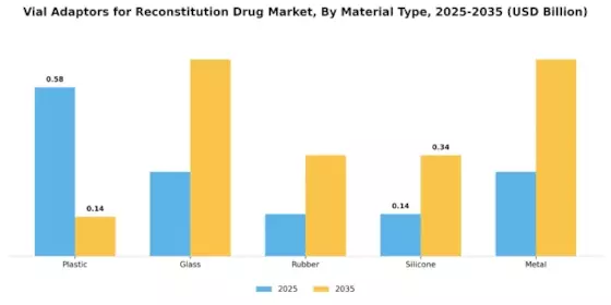 Vial Adaptors for Reconstitution Drug Market Segment Image 1
