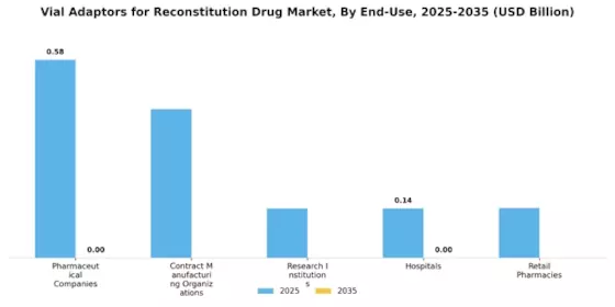 Vial Adaptors for Reconstitution Drug Market Segment Image 3