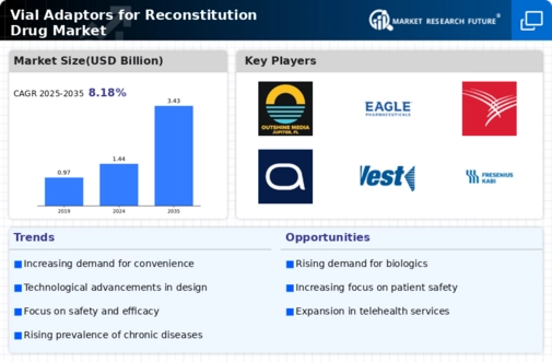 Vial Adaptors for Reconstitution Drug Market Infographic