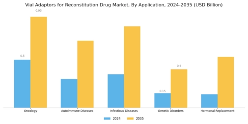 Vial Adaptors for Reconstitution Drug Market Segment Image 0