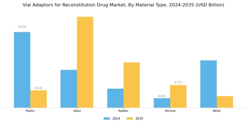 Vial Adaptors for Reconstitution Drug Market Segment Image 1
