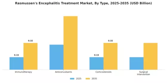 Rasmussens Encephalitis Treatment Market Segment Image 0