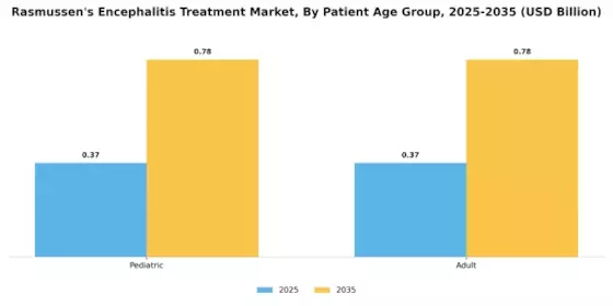 Rasmussens Encephalitis Treatment Market Segment Image 2