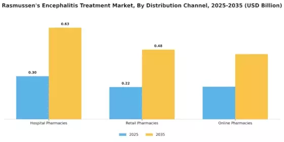Rasmussens Encephalitis Treatment Market Segment Image 3