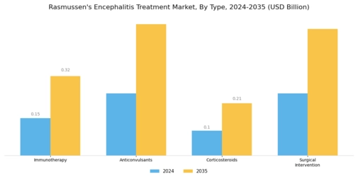 Rasmussens Encephalitis Treatment Market Segment Image 0