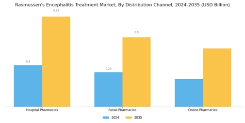 Rasmussens Encephalitis Treatment Market Segment Image 3