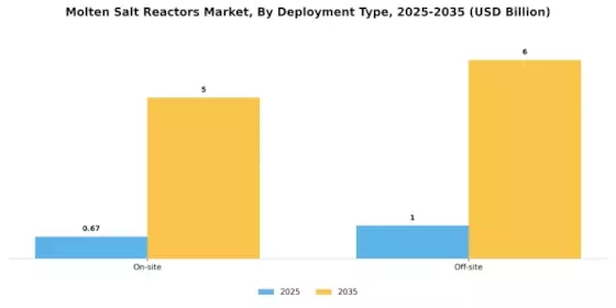 Molten Salt Reactors Market Segment Image 1