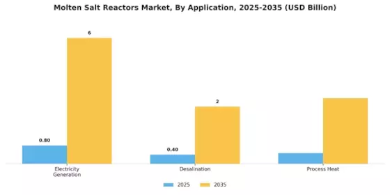 Molten Salt Reactors Market Segment Image 2