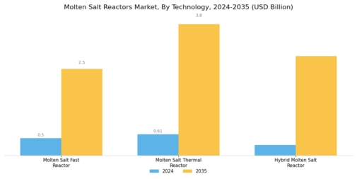 Molten Salt Reactors Market Segment Image 0