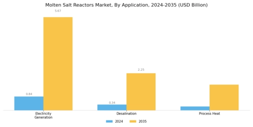 Molten Salt Reactors Market Segment Image 2